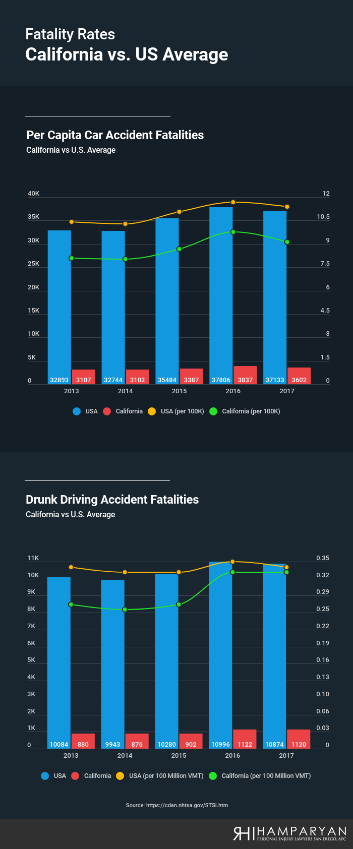 Fatality Rates: California vs. US Average