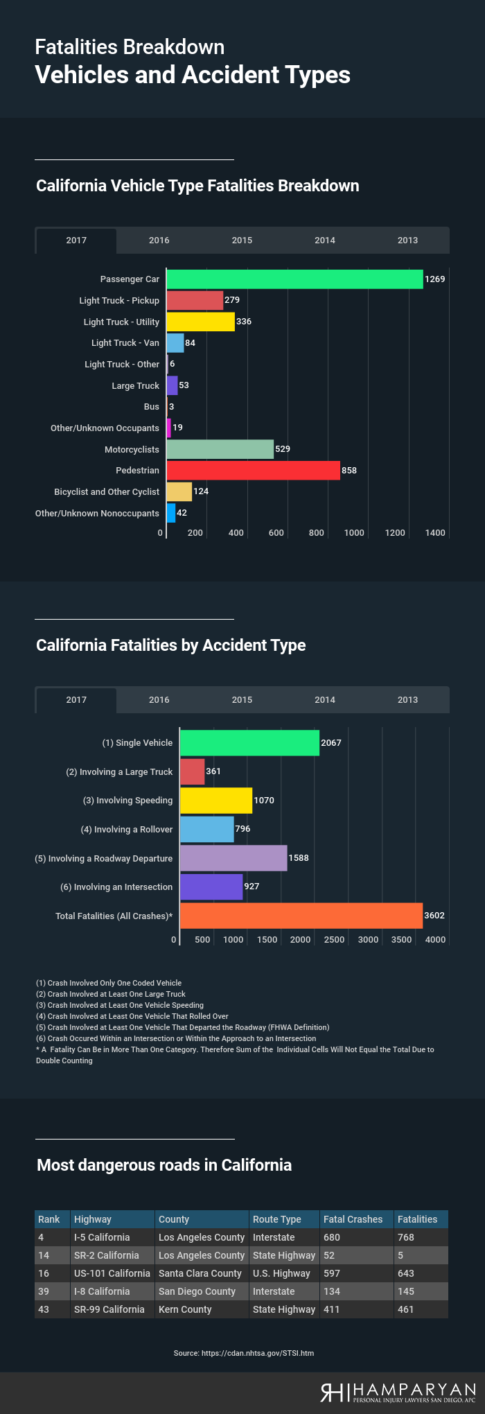Fatalities Breakdown: Vehicles and Accident Types